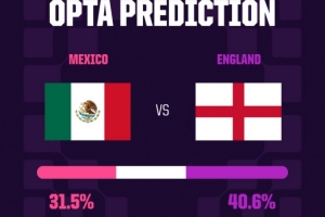 OPTA预测英格兰vs墨西哥：异常胶着 英格兰90分钟内获胜概率40.6%