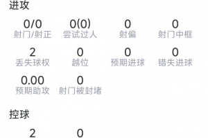格瓦迪奥尔替补登场数据：绝平被吹，解围、抢断、拦截、对抗挂零