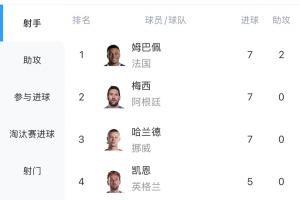 激烈！世界杯射手榜：哈兰德双响，7球追平姆巴佩、梅西
