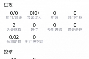 加布里埃尔本场数据：7次解围，2次抢断，1次拦截，7对抗4成功