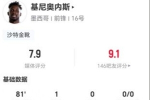 基尼奥内斯本场3射1正进1球 3关键传球+11丢失球权 获评7.9分