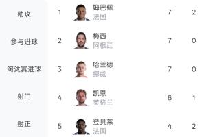 本届世界杯射手榜：姆巴佩、梅西、哈兰德7球前3，凯恩6球第4