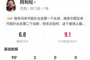 阿利松本场3扑救 阻止进球-0.46 6长传1成功+2解围 获评6.8分