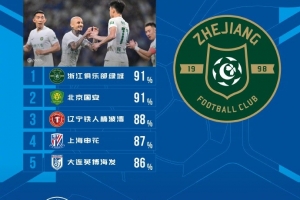 中超本轮球队传球成功率榜：浙江、国安91%最高，辽宁铁人88%第三