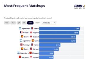 世界杯决赛对阵概率：阿根廷vs法国13.7%居首，英法大战13.4%第二