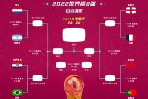 对比2022世界杯！仅阿根廷、英格兰、法国、摩洛哥连续两届进8强