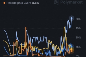 巨大优势！詹姆斯下家预测概率：骑士61.5% 热火15.9% 勇士11.4%
