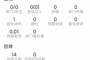 马兹拉维本场数据：1次送点，4次解围，1次抢断，评分全场最低